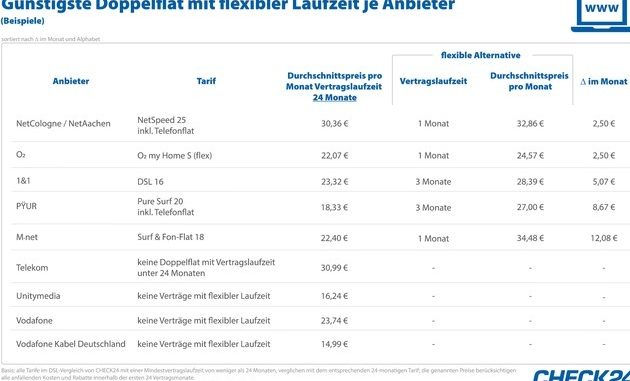 2019_07_16_CHECK24_Tabelle_Laufzeiten-01.jpg